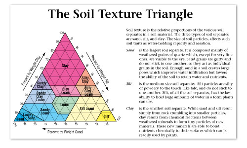 Soil texture trianagle
