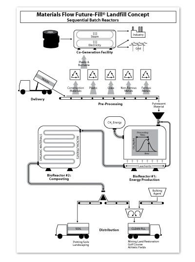 Landfill flow diagram